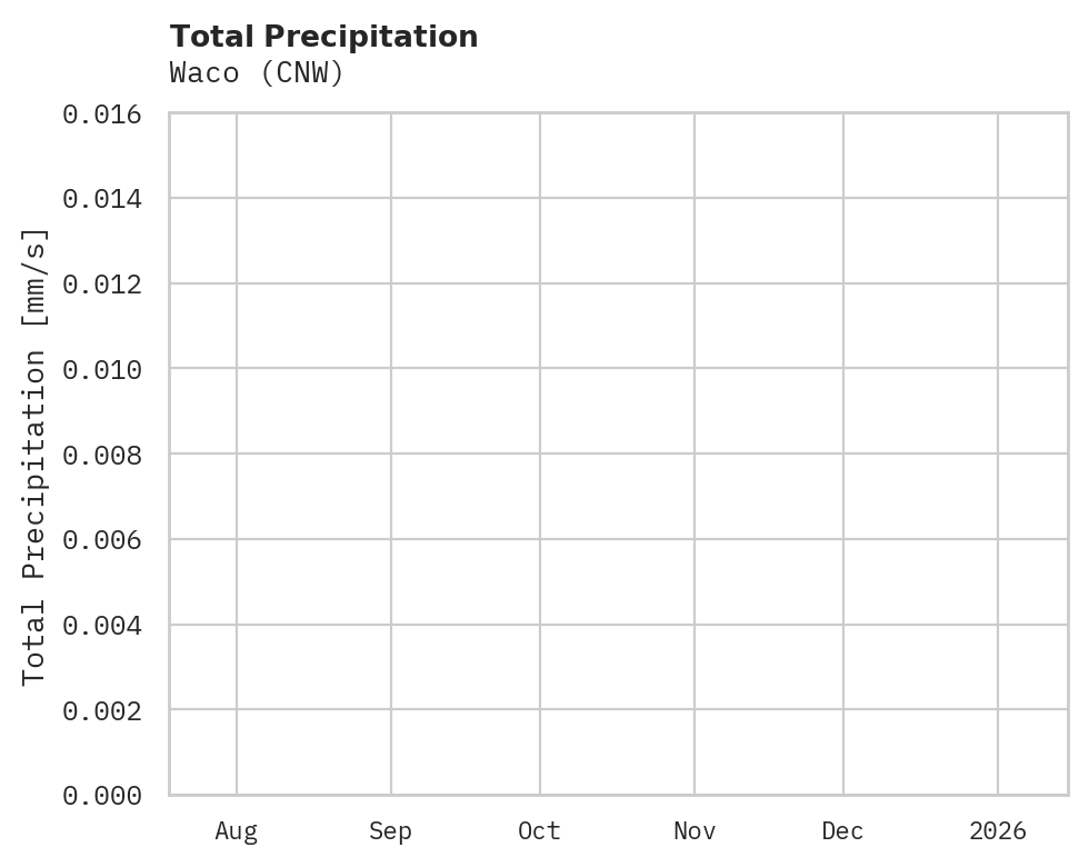Precipitation obs for Waco