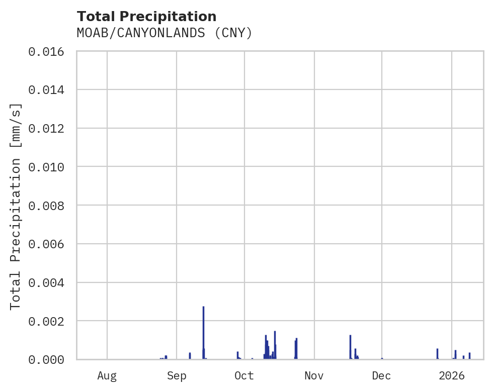 Precipitation obs for MOAB/CANYONLANDS