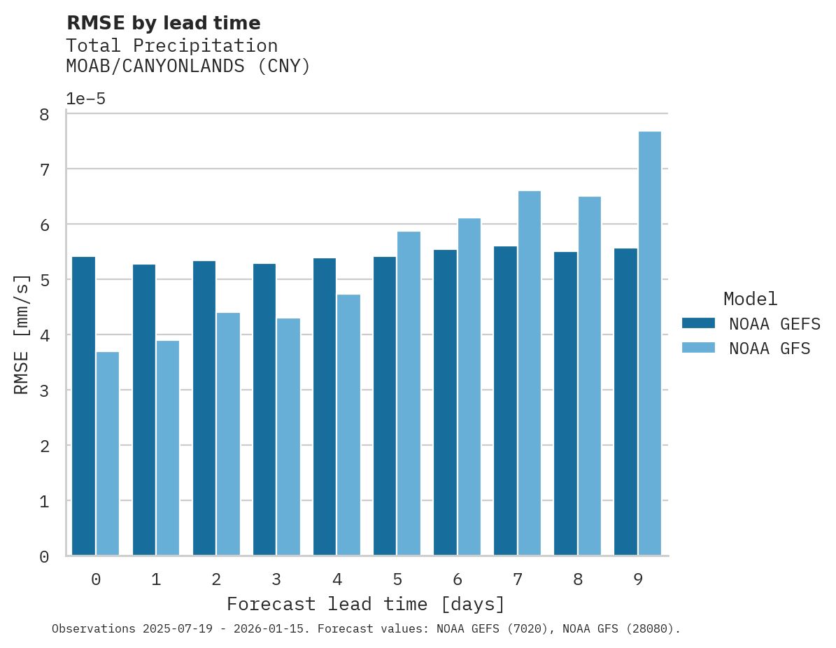 Precipitation RMSE by lead time for MOAB/CANYONLANDS