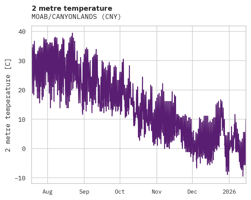 Temperature obs for MOAB/CANYONLANDS