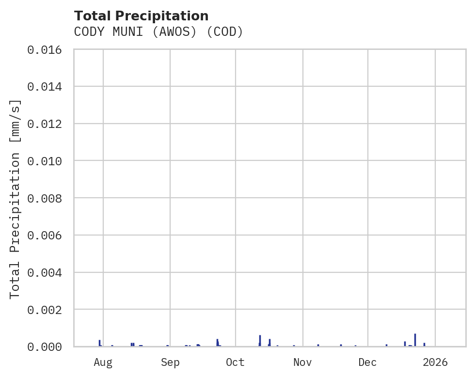 Precipitation obs for CODY MUNI (AWOS)