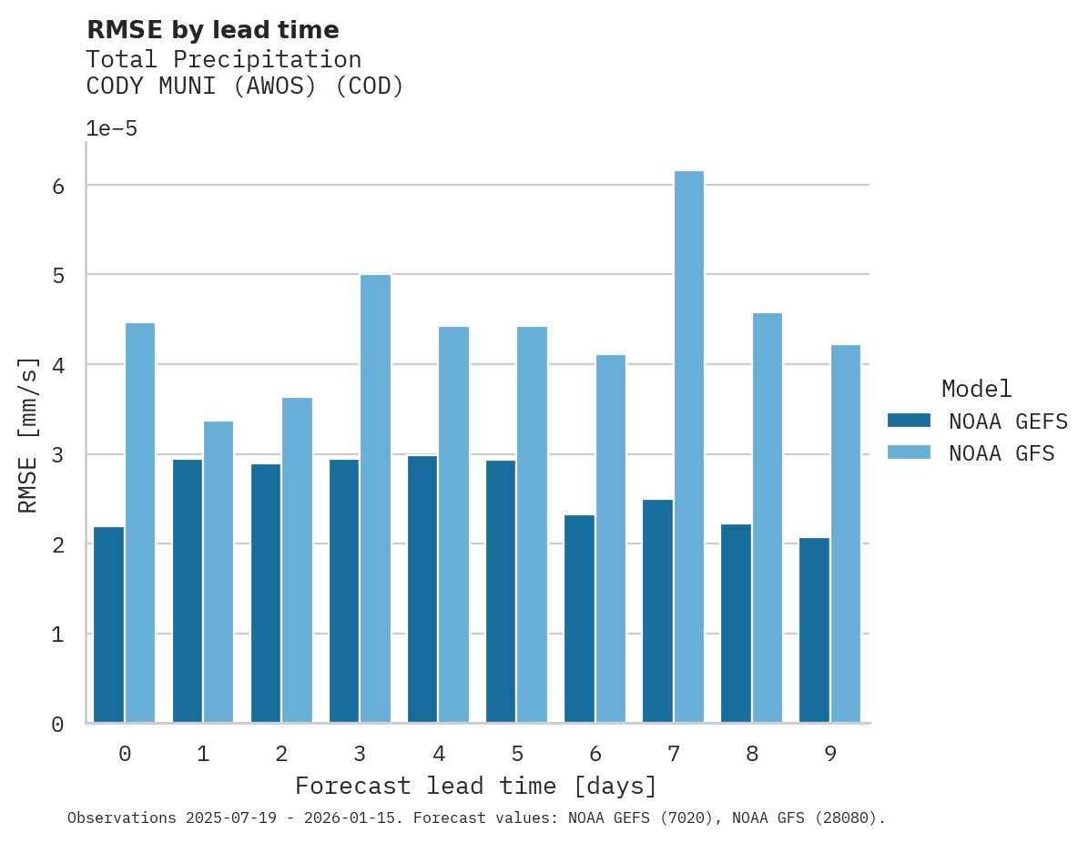 Precipitation RMSE by lead time for CODY MUNI (AWOS)