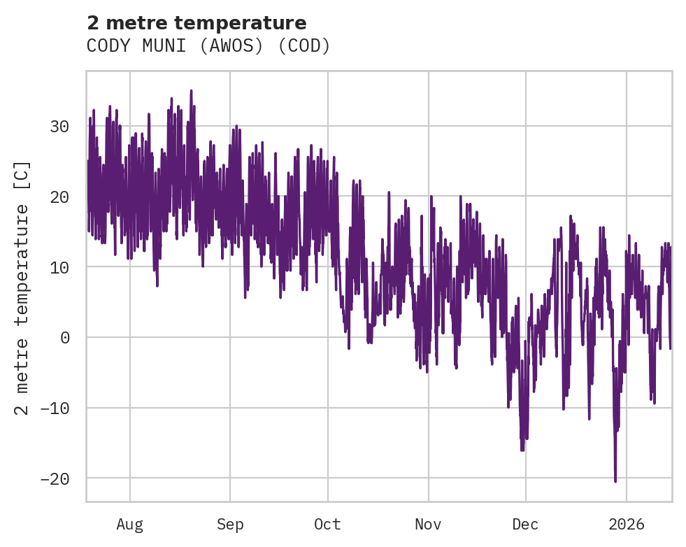 Temperature obs for CODY MUNI (AWOS)