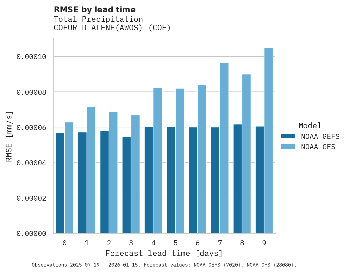 Precipitation RMSE by lead time for COEUR D ALENE(AWOS)