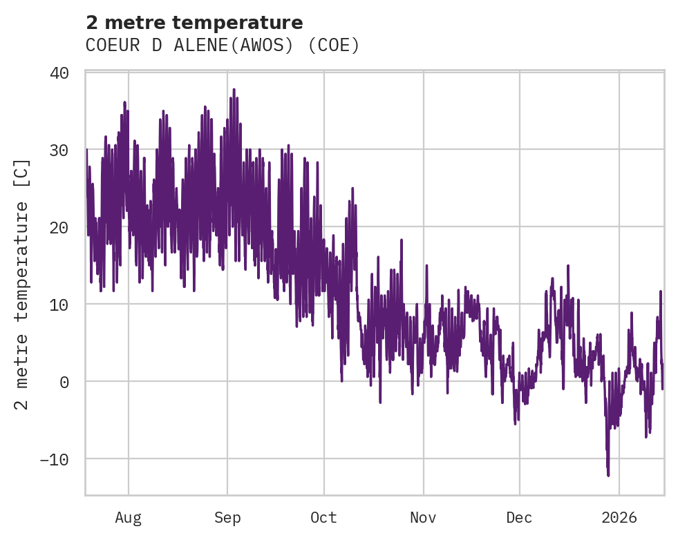 Temperature obs for COEUR D ALENE(AWOS)