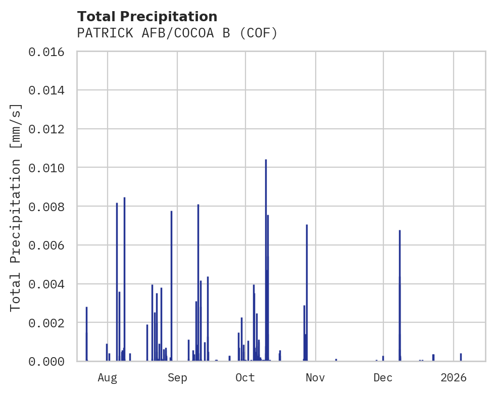Precipitation obs for PATRICK AFB/COCOA B