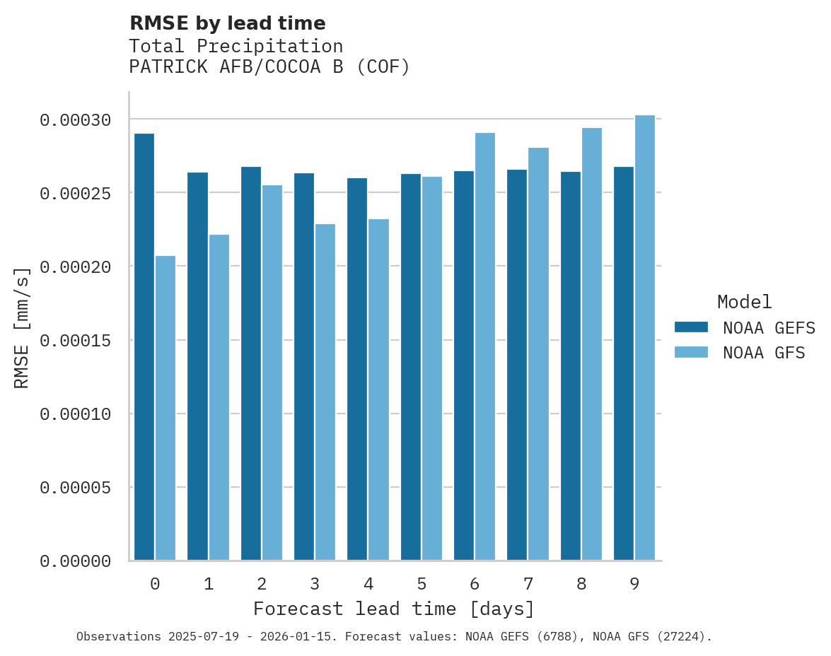 Precipitation RMSE by lead time for PATRICK AFB/COCOA B