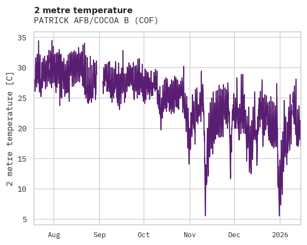 Temperature obs for PATRICK AFB/COCOA B