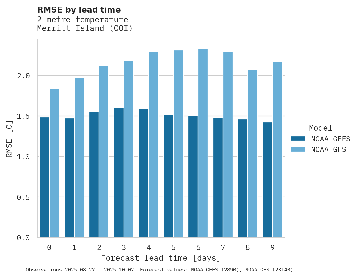 Temperature RMSE by lead time for Merritt Island