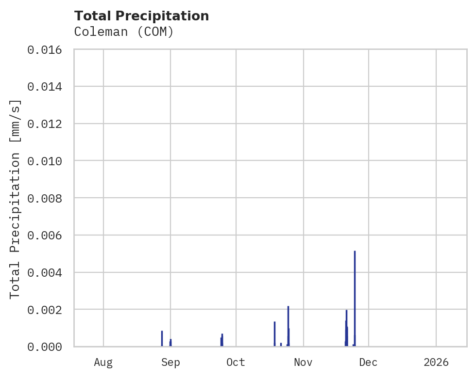 Precipitation obs for Coleman