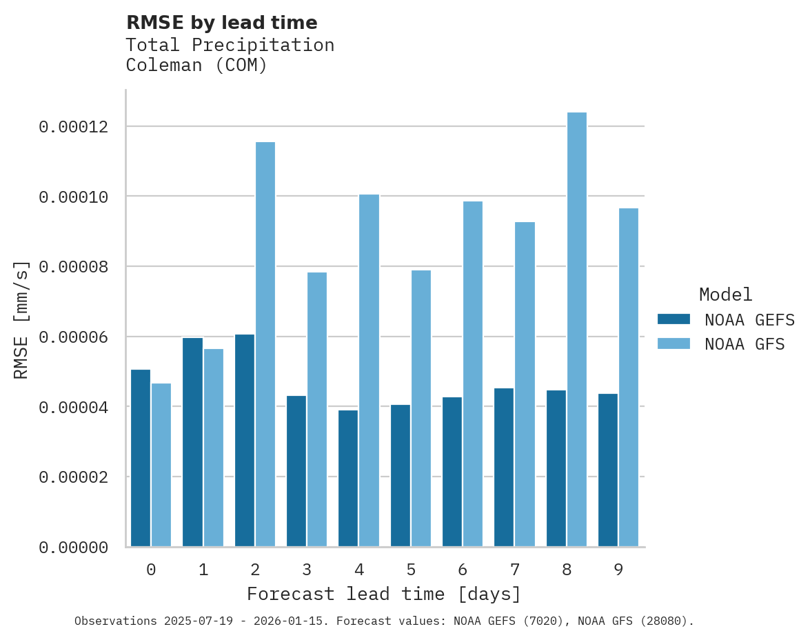 Precipitation RMSE by lead time for Coleman