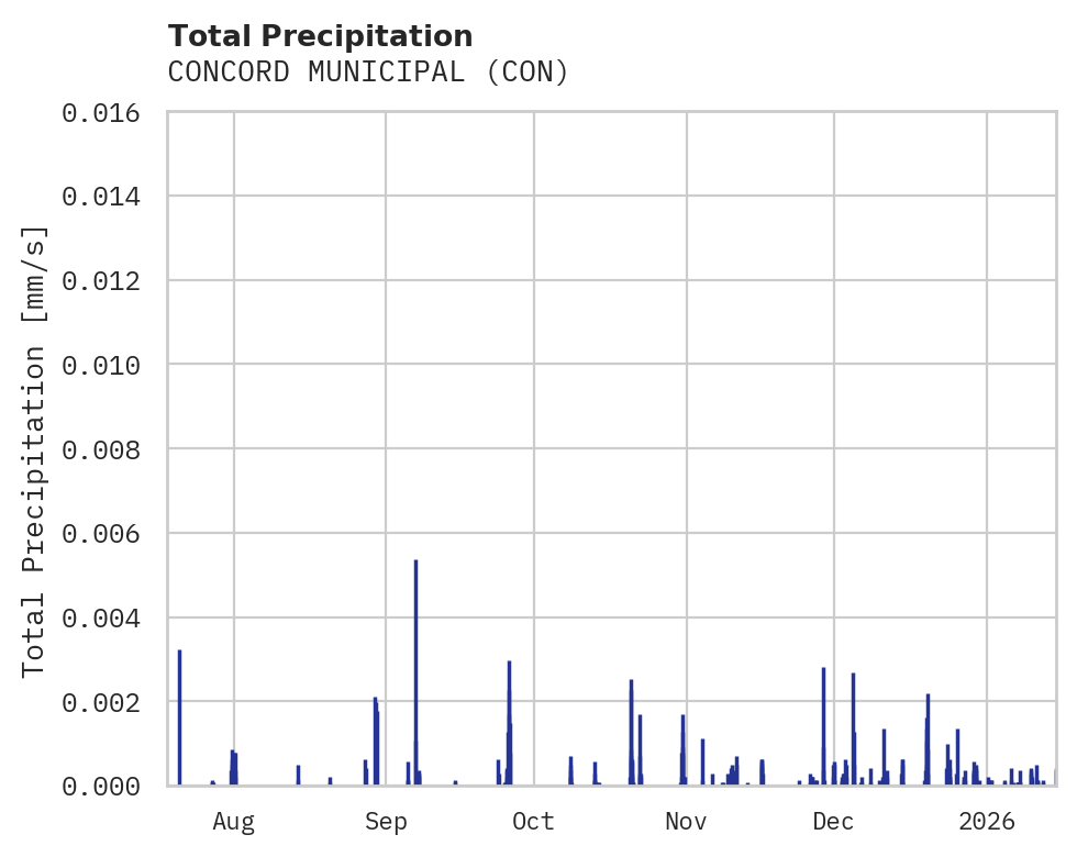 Precipitation obs for CONCORD MUNICIPAL
