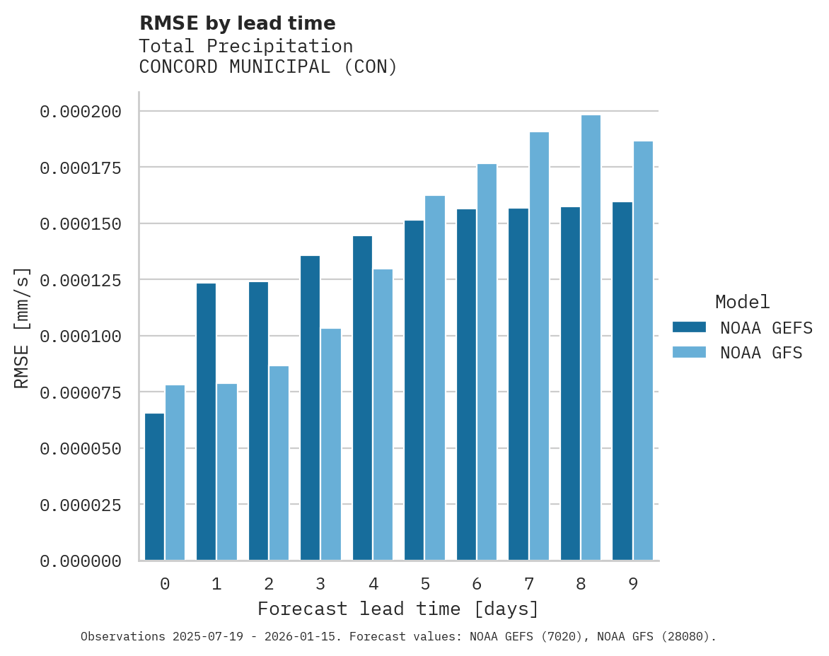 Precipitation RMSE by lead time for CONCORD MUNICIPAL