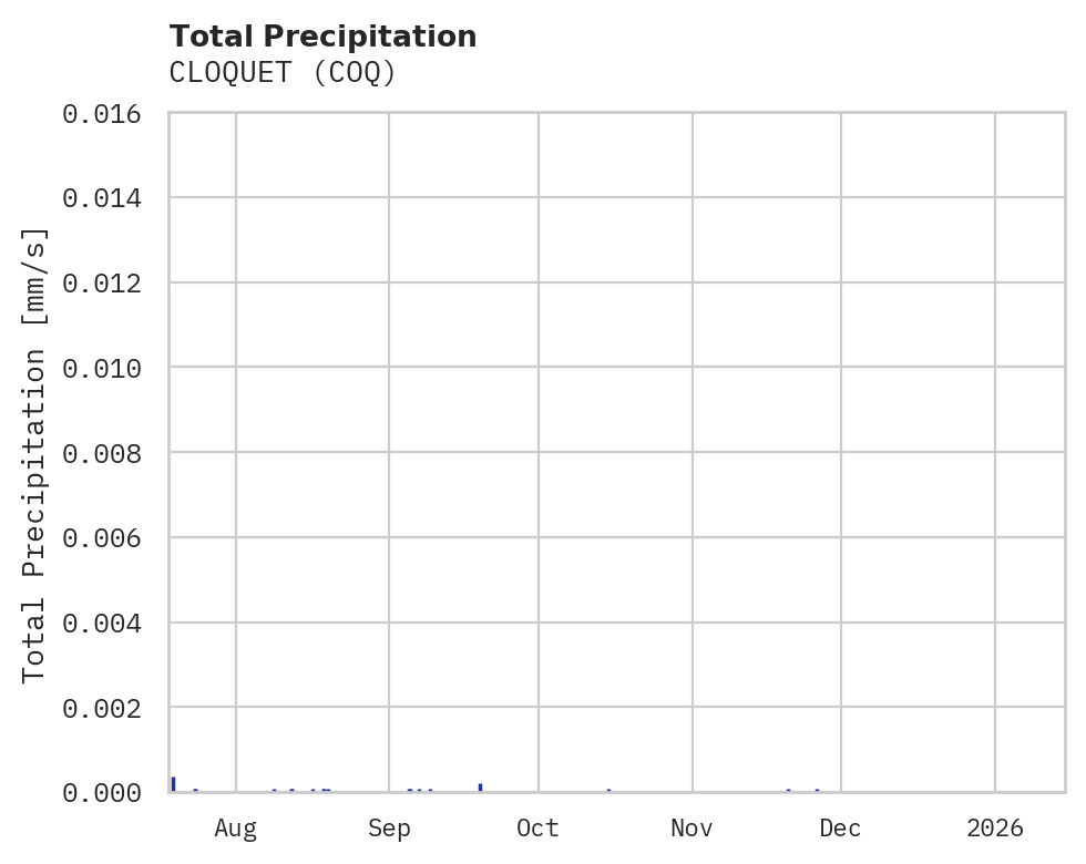 Precipitation obs for CLOQUET