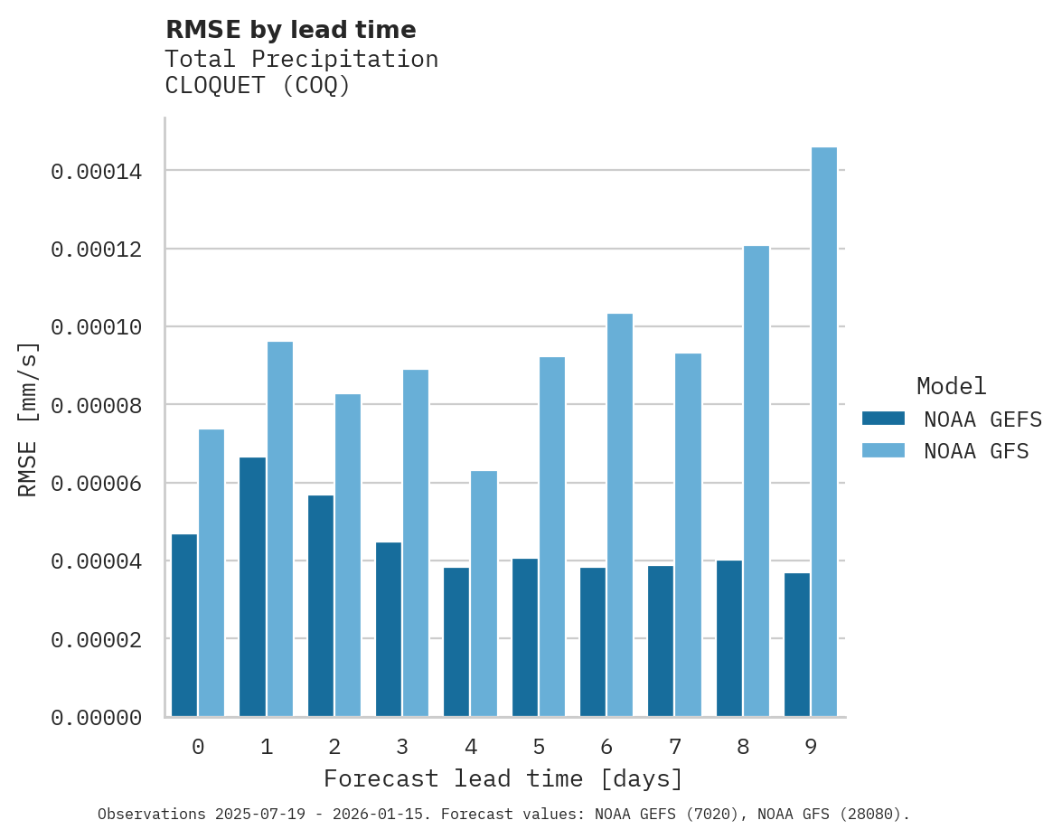 Precipitation RMSE by lead time for CLOQUET