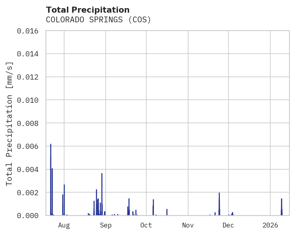 Precipitation obs for COLORADO SPRINGS