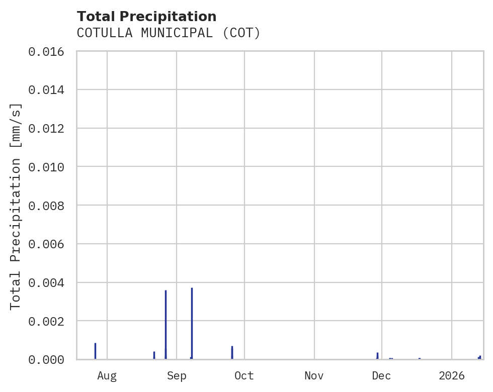 Precipitation obs for COTULLA MUNICIPAL
