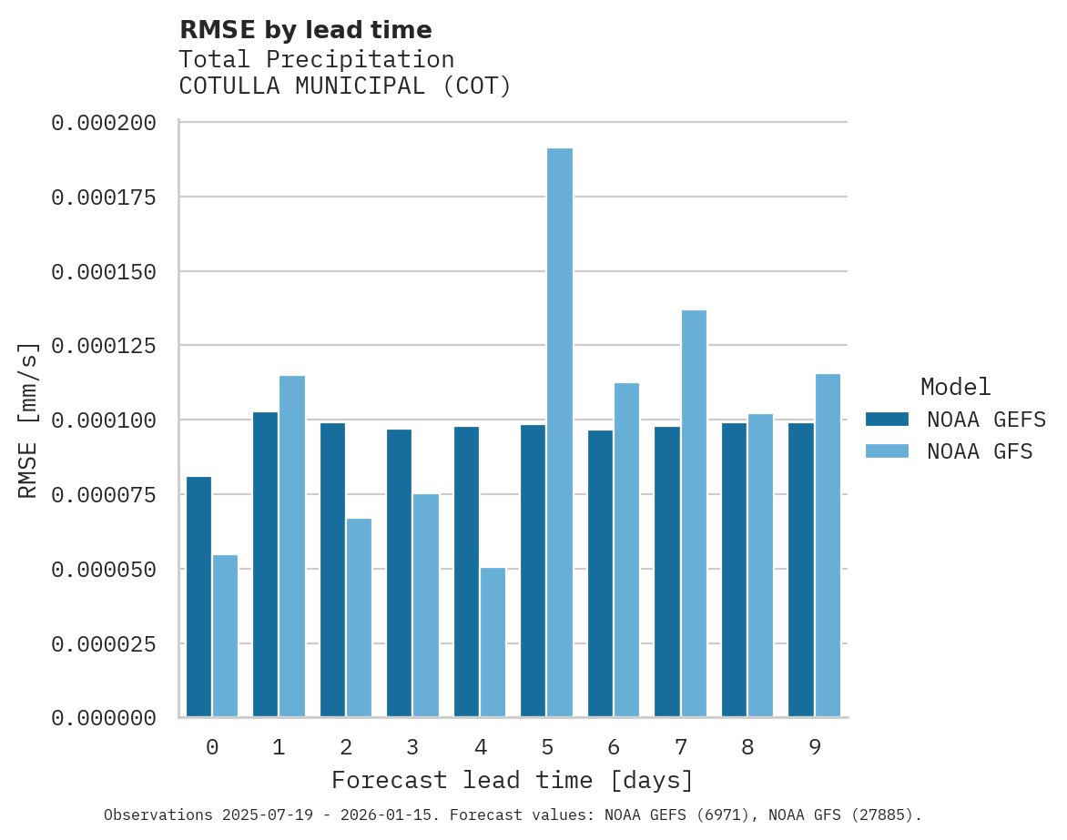 Precipitation RMSE by lead time for COTULLA MUNICIPAL