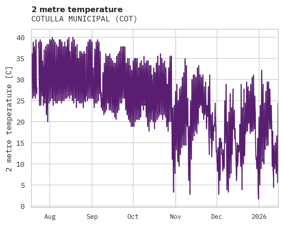 Temperature obs for COTULLA MUNICIPAL