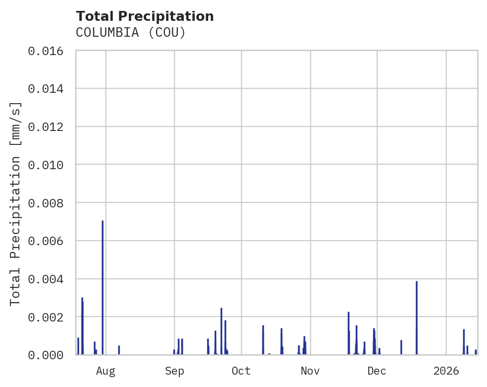 Precipitation obs for COLUMBIA