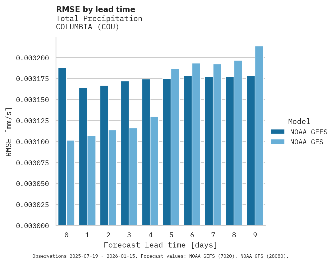 Precipitation RMSE by lead time for COLUMBIA