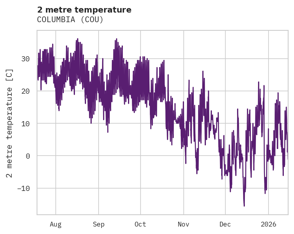 Temperature obs for COLUMBIA