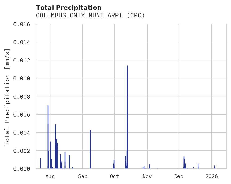Precipitation obs for COLUMBUS_CNTY_MUNI_ARPT