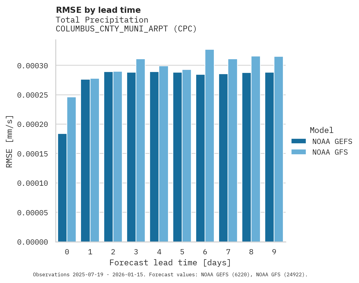Precipitation RMSE by lead time for COLUMBUS_CNTY_MUNI_ARPT