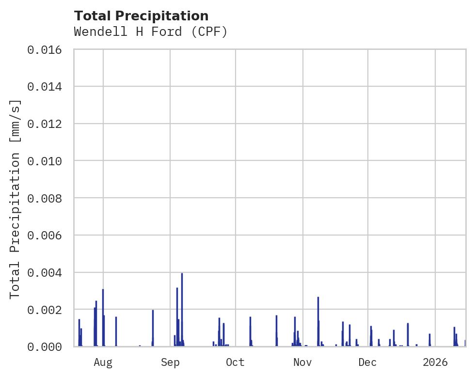Precipitation obs for Wendell H Ford