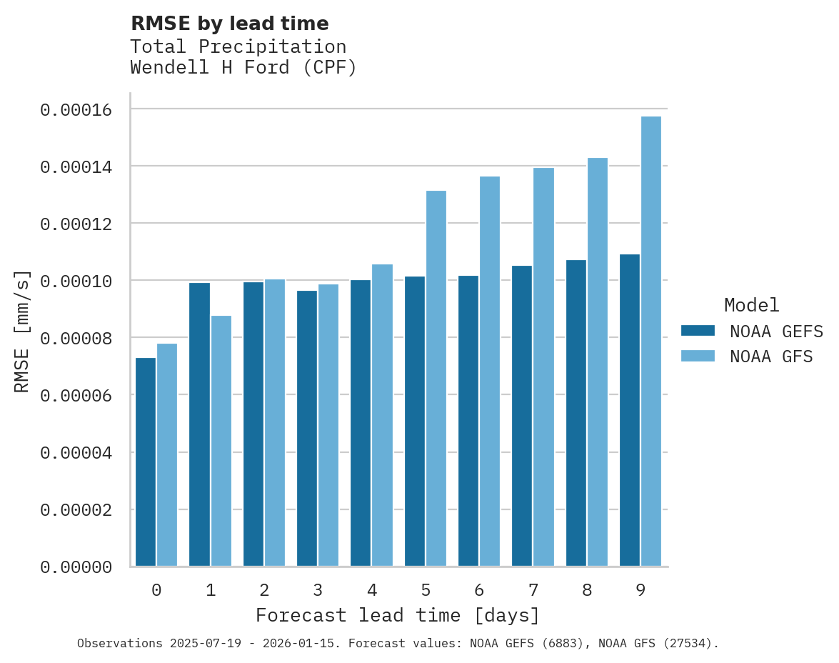 Precipitation RMSE by lead time for Wendell H Ford