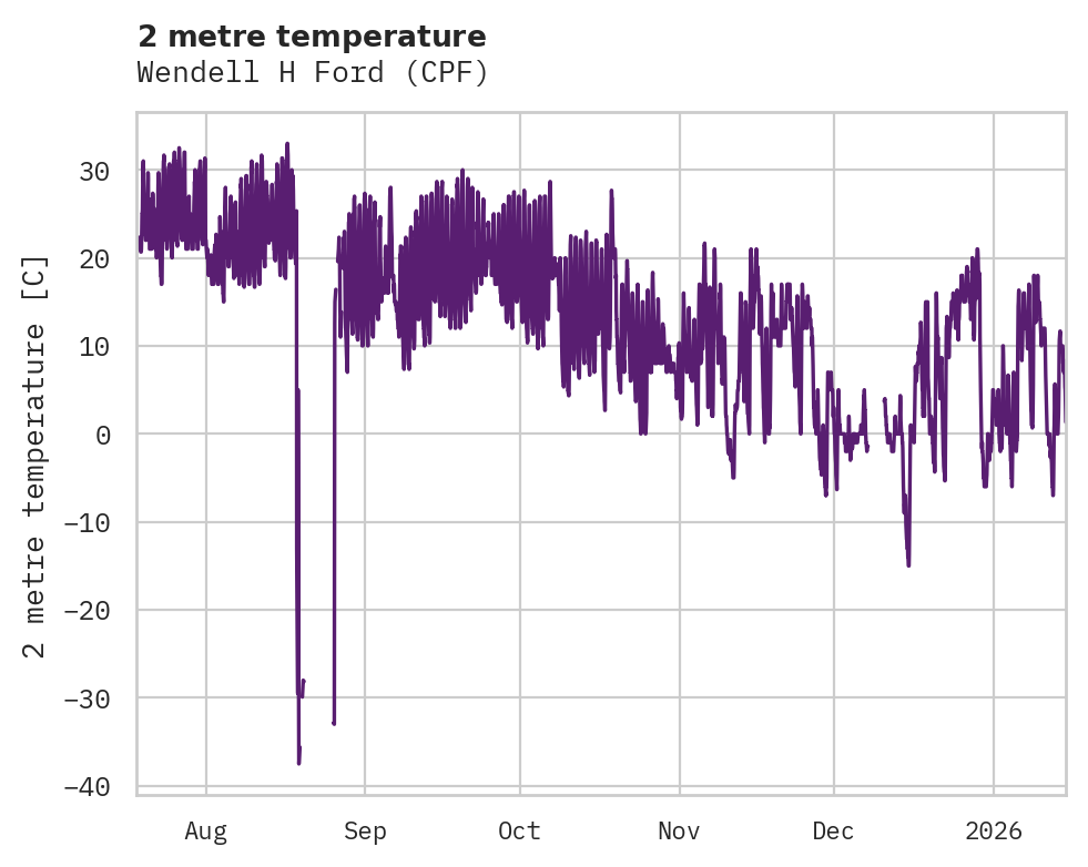 Temperature obs for Wendell H Ford