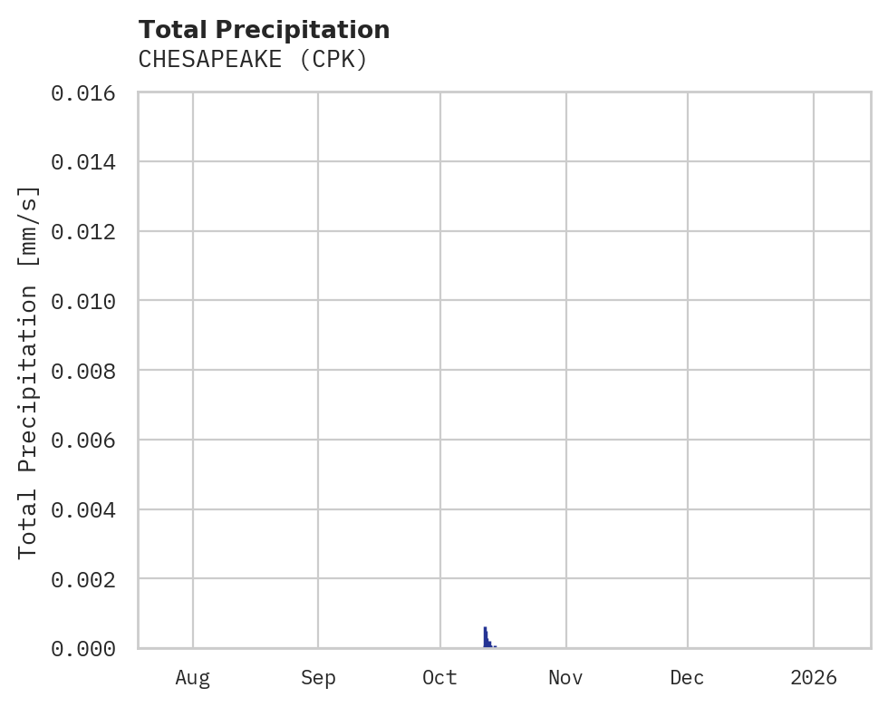 Precipitation obs for CHESAPEAKE