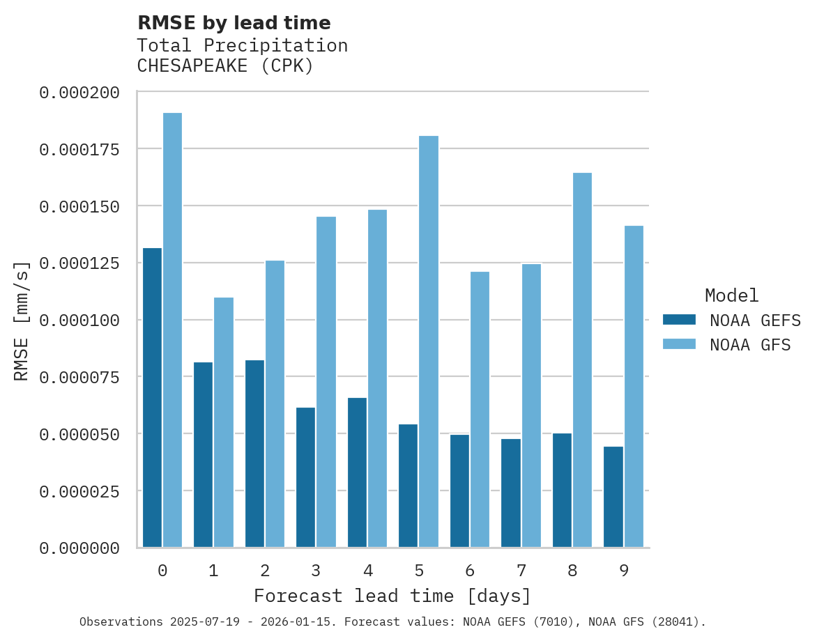 Precipitation RMSE by lead time for CHESAPEAKE