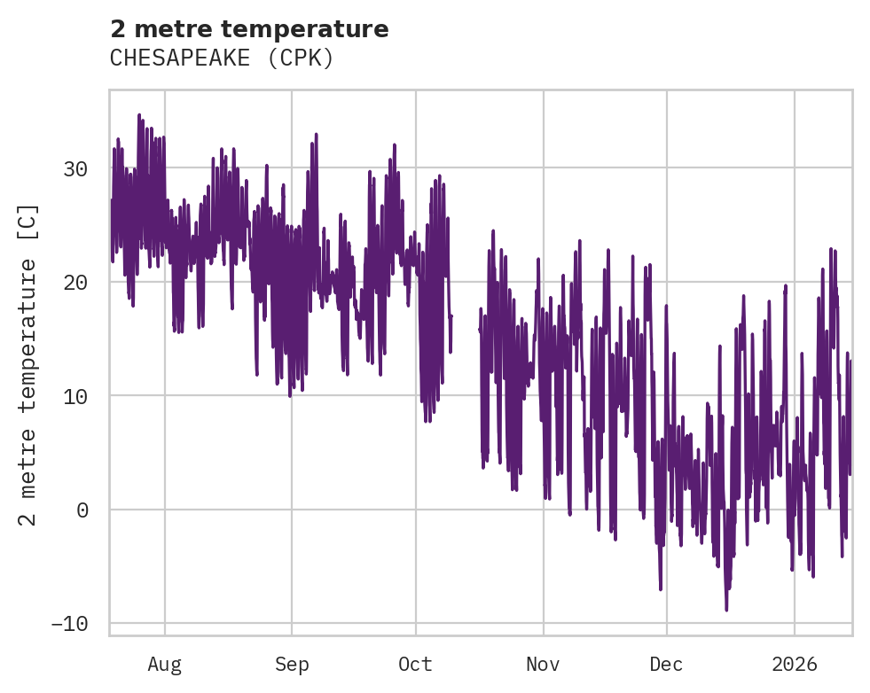 Temperature obs for CHESAPEAKE