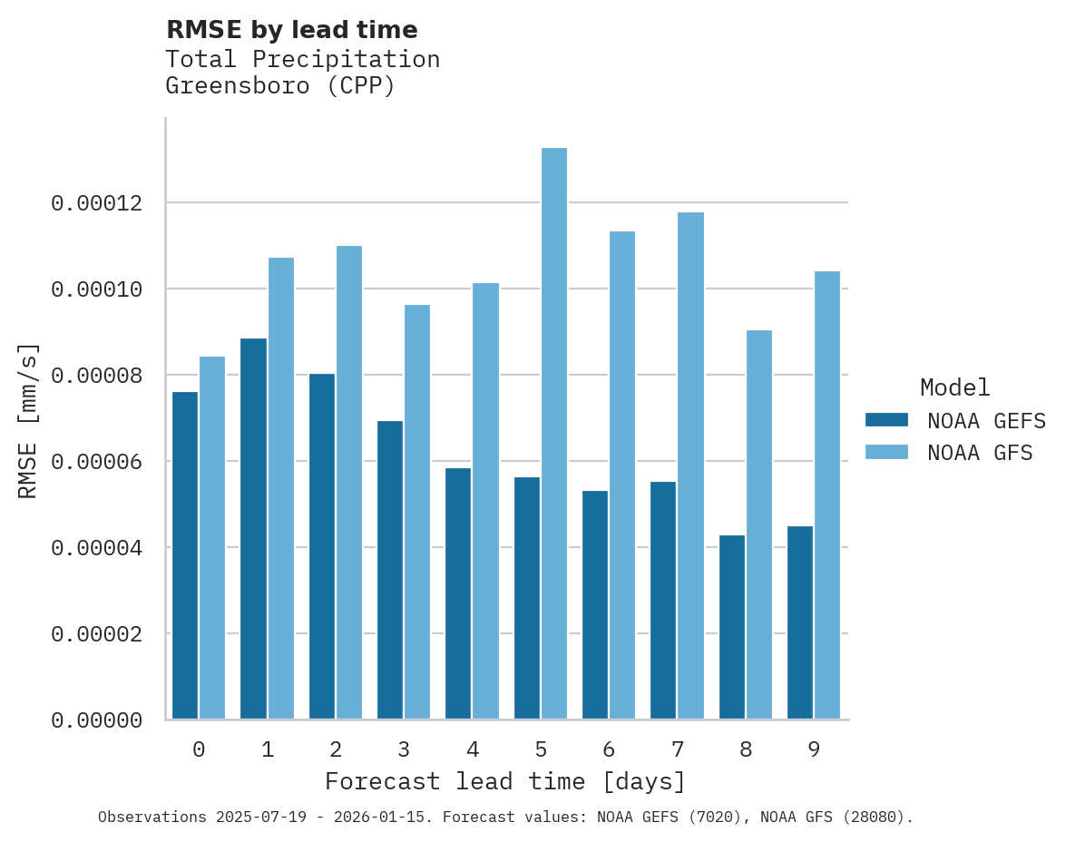 Precipitation RMSE by lead time for Greensboro