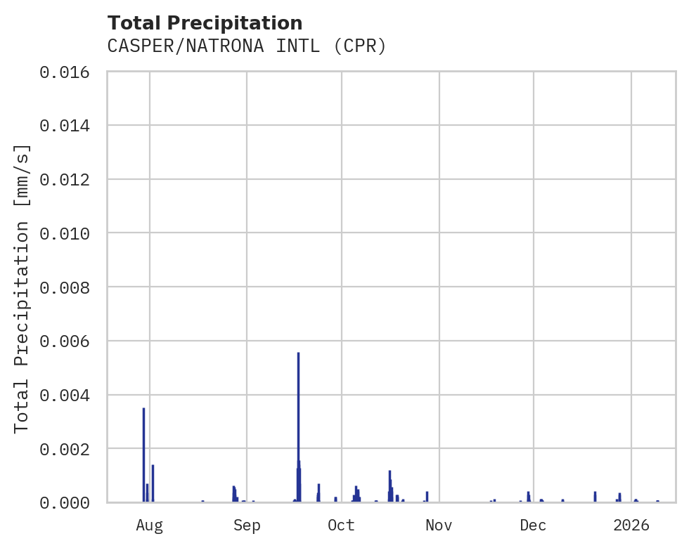 Precipitation obs for CASPER/NATRONA INTL