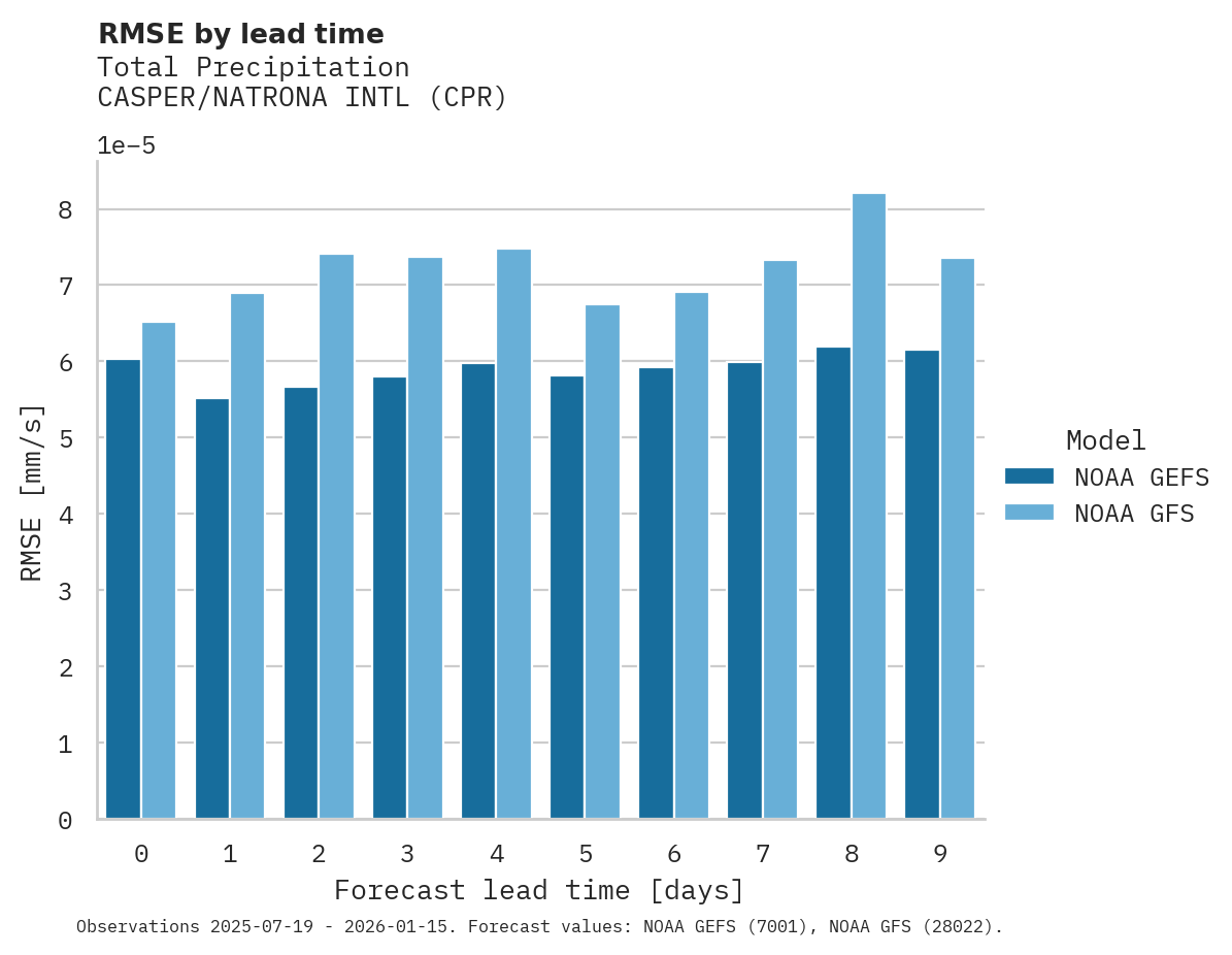 Precipitation RMSE by lead time for CASPER/NATRONA INTL