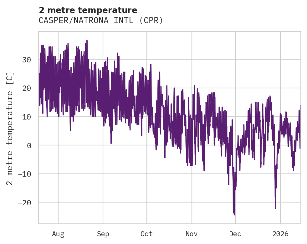 Temperature obs for CASPER/NATRONA INTL