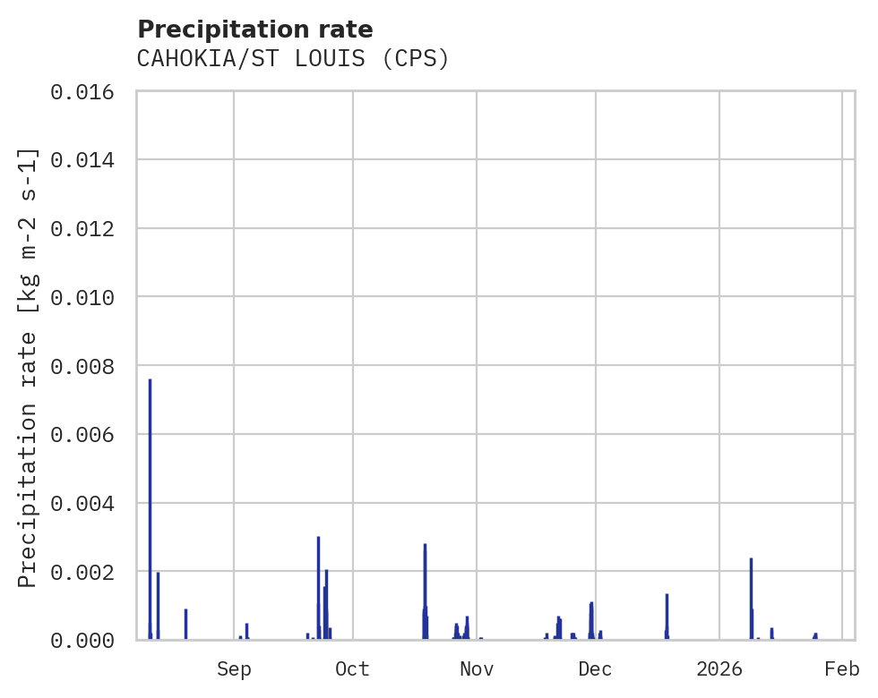 Precipitation obs for CAHOKIA/ST LOUIS