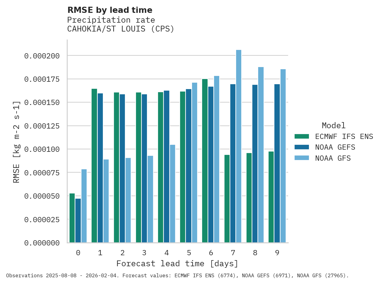 Precipitation RMSE by lead time for CAHOKIA/ST LOUIS