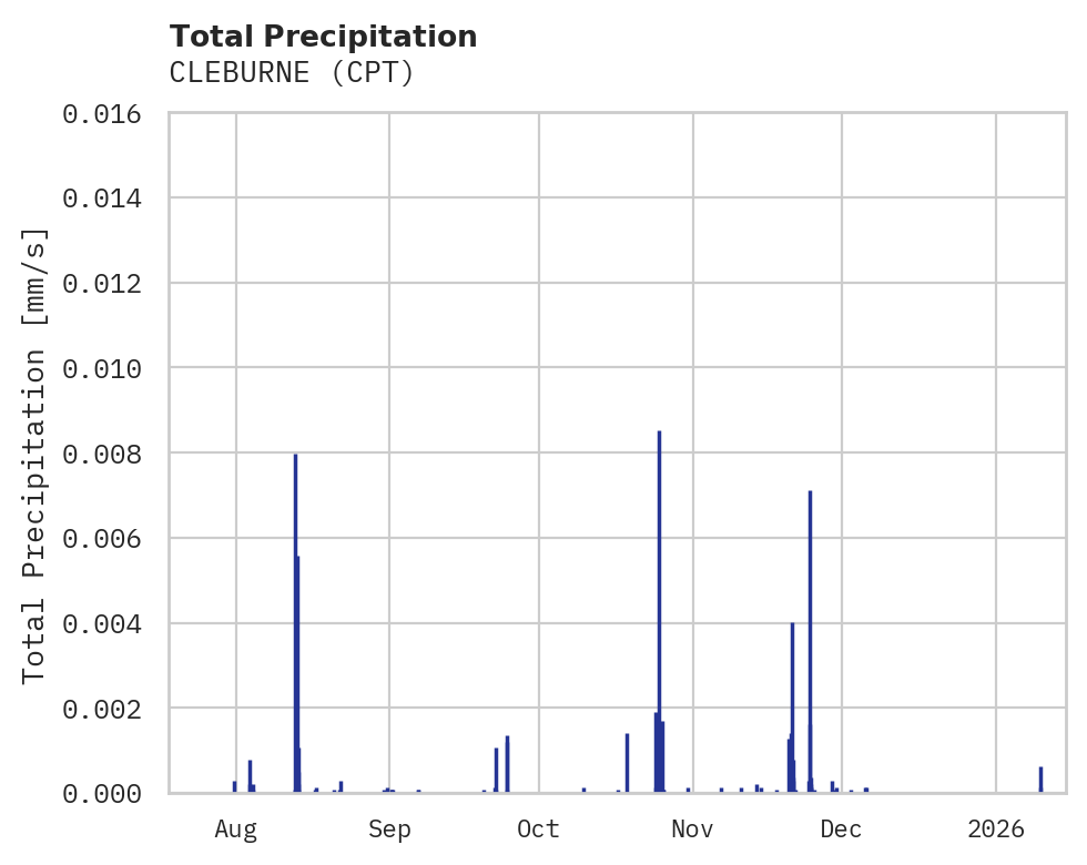 Precipitation obs for CLEBURNE