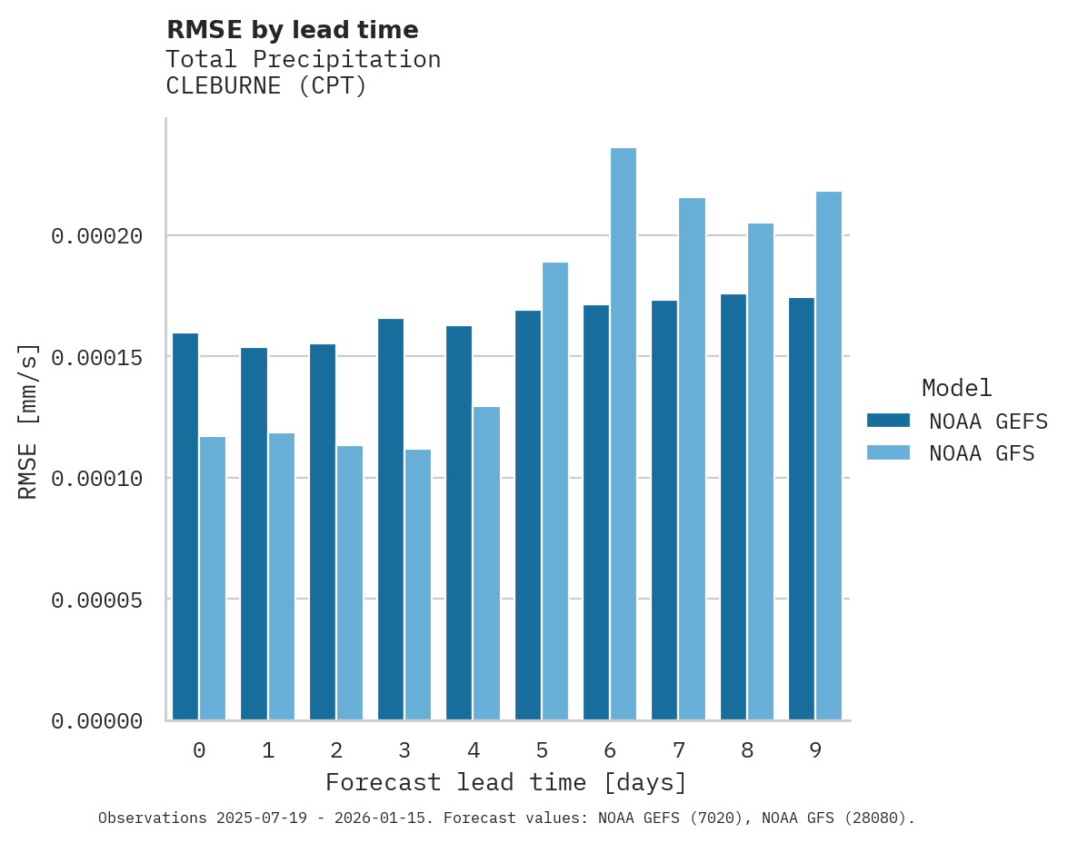 Precipitation RMSE by lead time for CLEBURNE