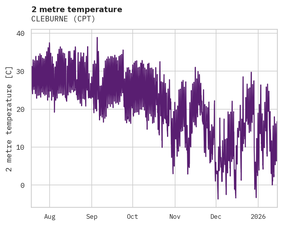 Temperature obs for CLEBURNE