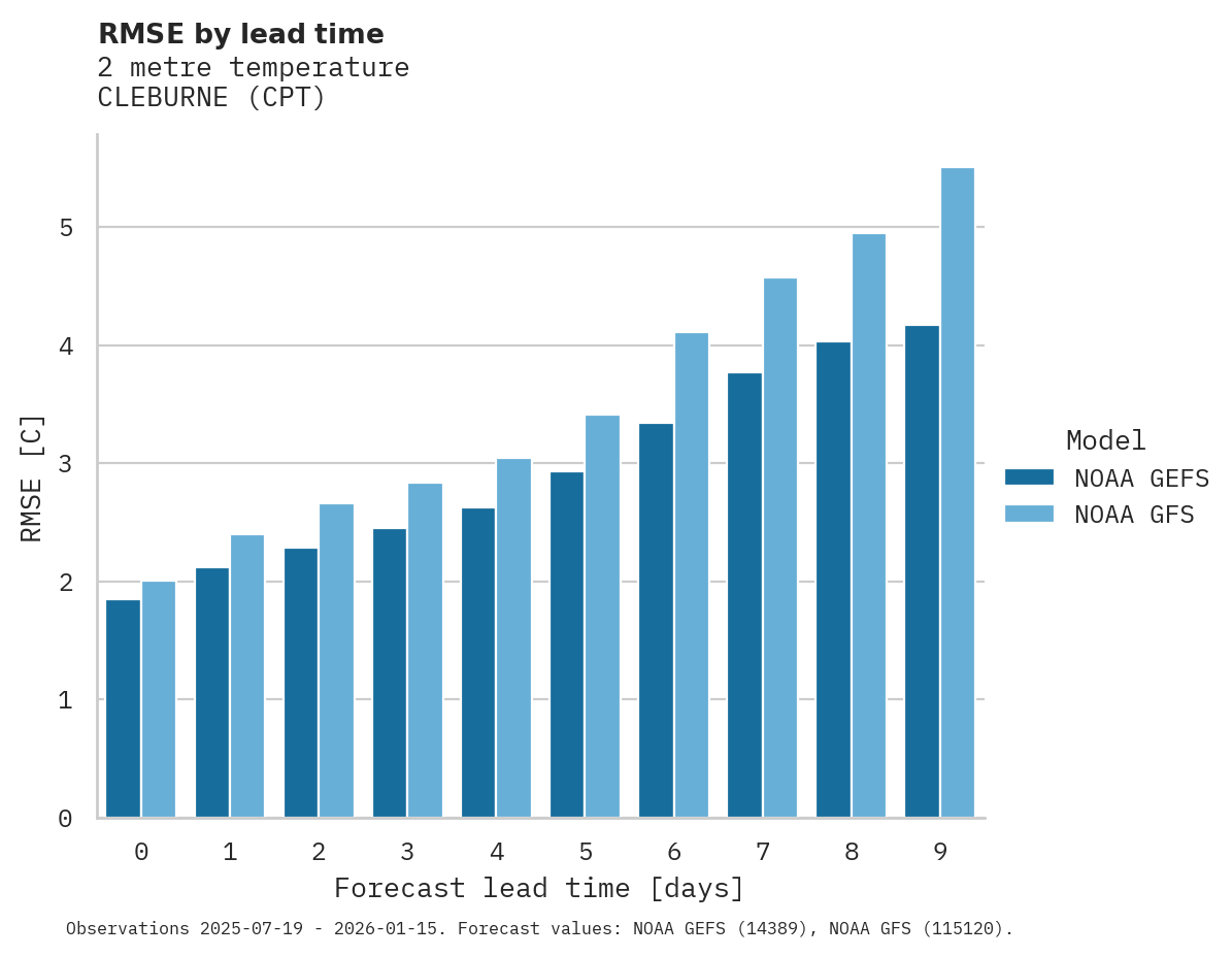 Temperature RMSE by lead time for CLEBURNE