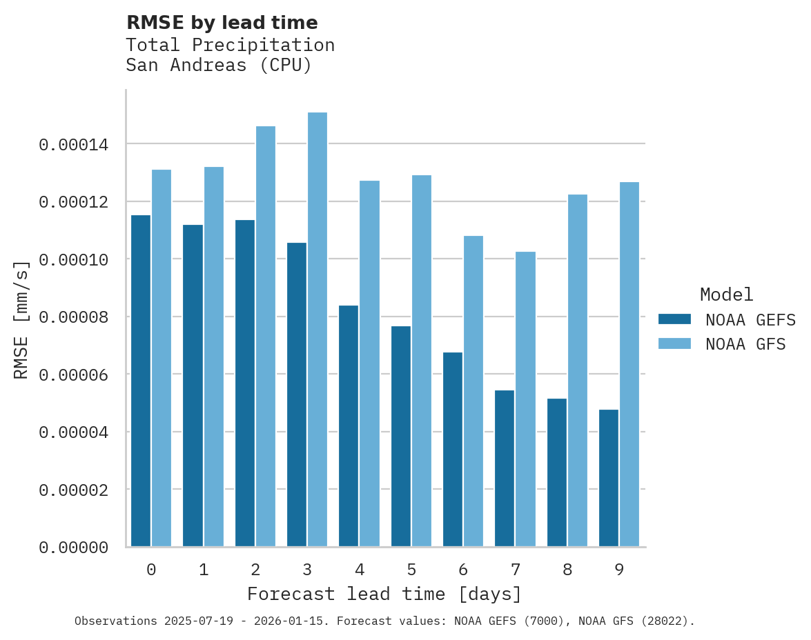Precipitation RMSE by lead time for San Andreas