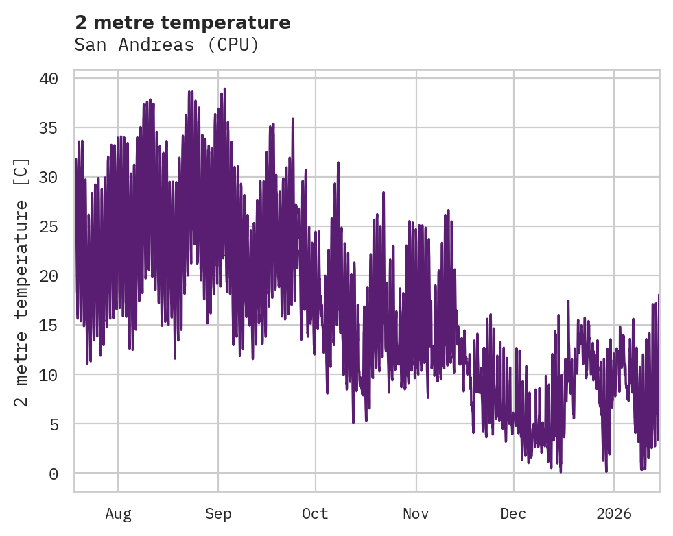 Temperature obs for San Andreas