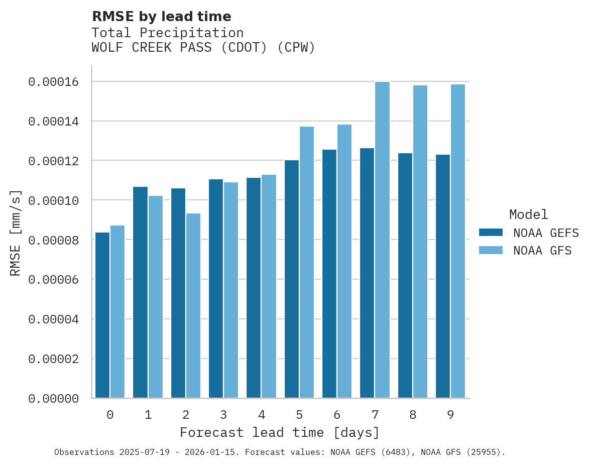 Precipitation RMSE by lead time for WOLF CREEK PASS (CDOT)