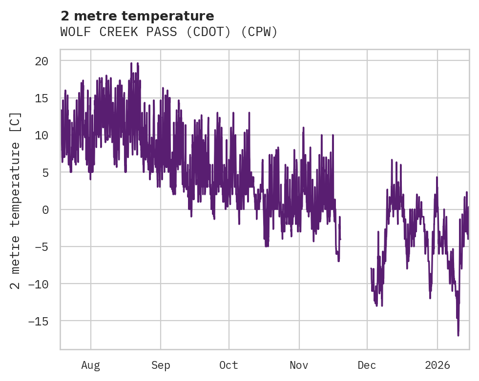 Temperature obs for WOLF CREEK PASS (CDOT)