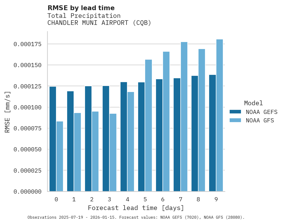 Precipitation RMSE by lead time for CHANDLER MUNI AIRPORT