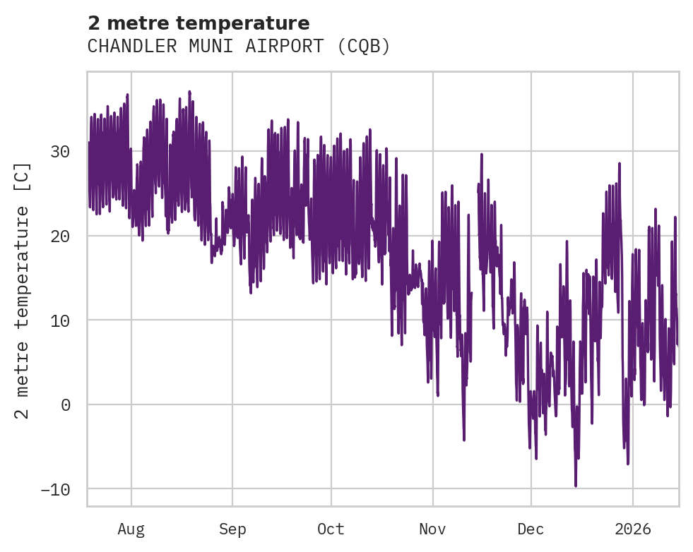 Temperature obs for CHANDLER MUNI AIRPORT